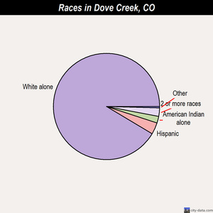 Dove Creek races chart