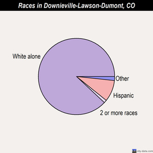 Downieville-Lawson-Dumont races chart