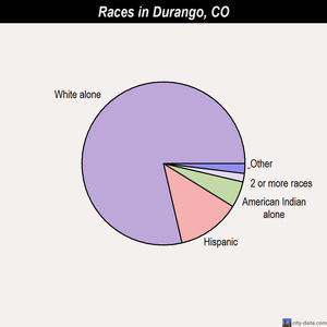 Durango races chart