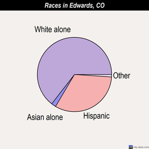 Edwards races chart