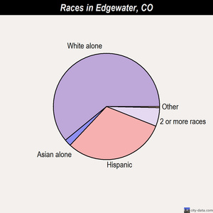 Edgewater races chart