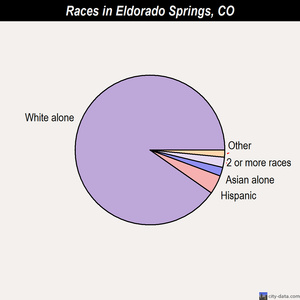 Eldorado Springs races chart