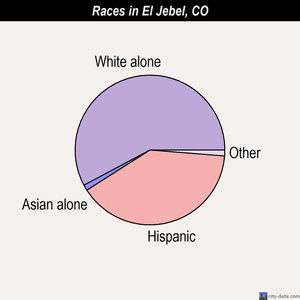Eldora races chart