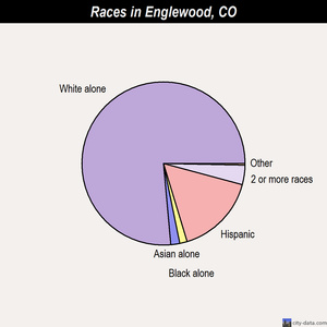 Englewood races chart