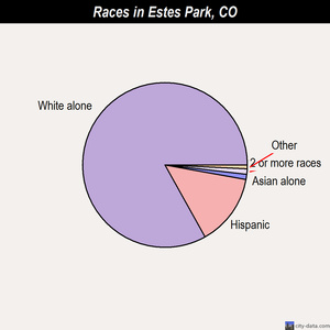 Estes Park races chart