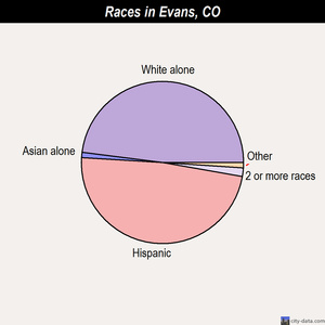 Evans races chart