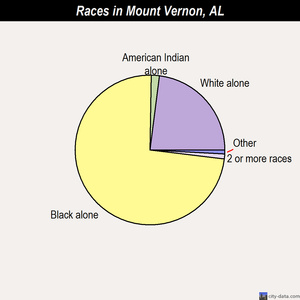Mount Vernon races chart