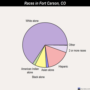 Fort Carson races chart
