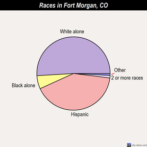 Fraser races chart
