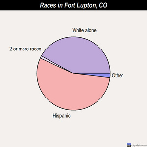 Fort Lupton races chart