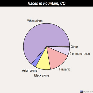 Fountain races chart