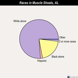 Muscle Shoals races chart