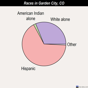 Garden City races chart