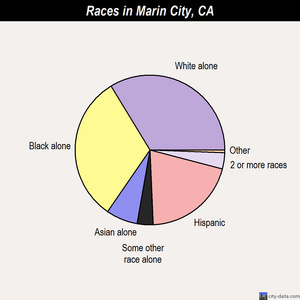 Marin City races chart