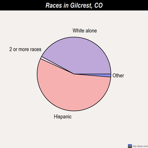 Gilcrest races chart