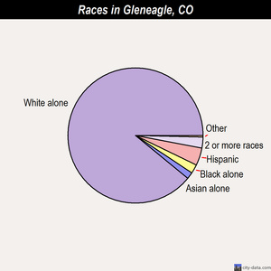 Gleneagle races chart