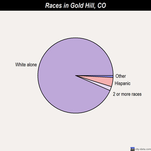 Gold Hill races chart