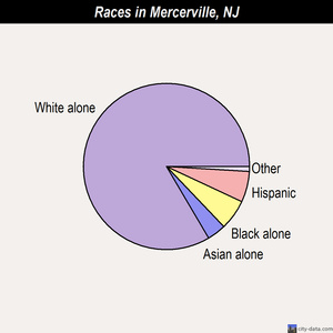 Mercerville races chart