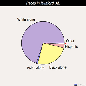 Mount Olive races chart