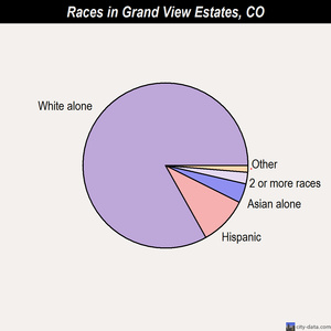 Grand View Estates races chart