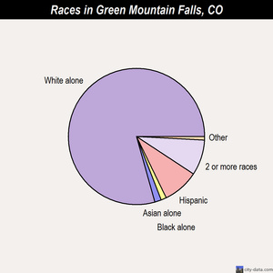 Gunnison races chart