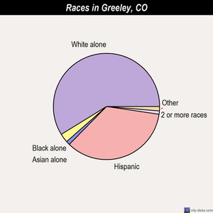 Greeley races chart