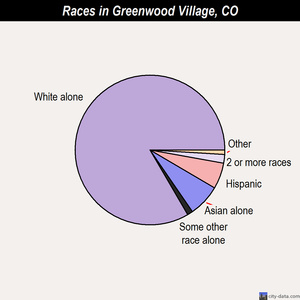 Greenwood Village races chart