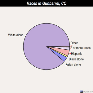 Gunbarrel races chart