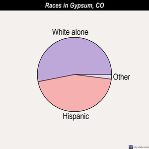 Gypsum races chart