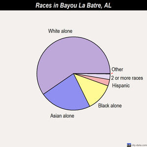 Bayou La Batre races chart