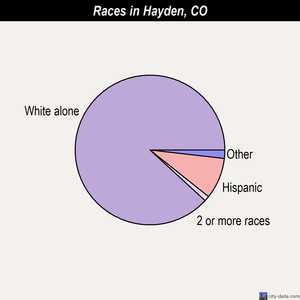 Hayden races chart