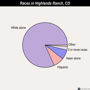 Highlands Ranch races chart