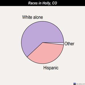 Greenwood Village races chart