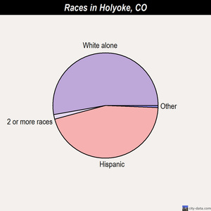 Holyoke races chart