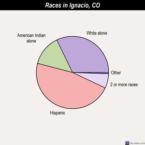 Ignacio races chart