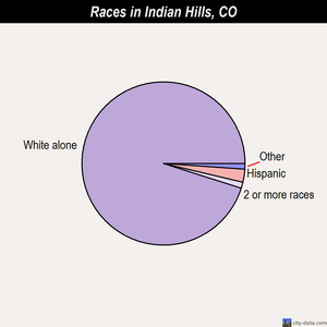 Greeley races chart