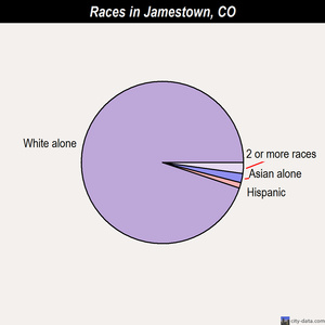 Jamestown races chart