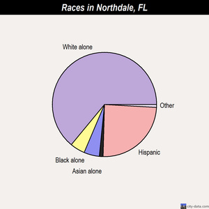 Northdale races chart
