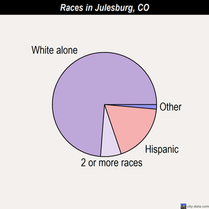 Julesburg races chart