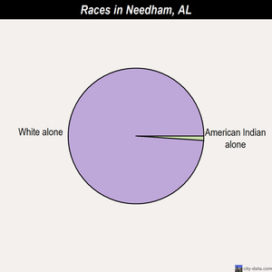 Needham races chart