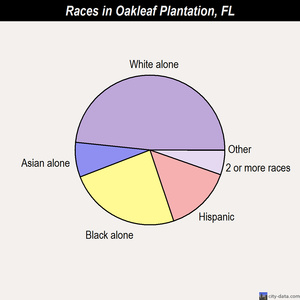 Oakleaf Plantation races chart