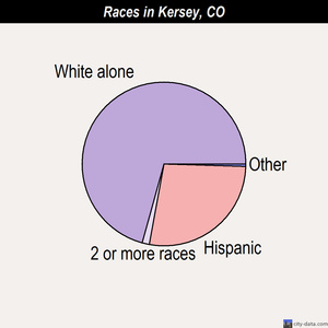 Kersey races chart
