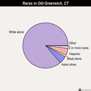 Old Greenwich races chart