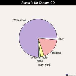 Kit Carson races chart