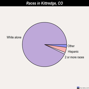 Kittredge races chart
