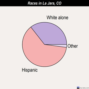 La Jara races chart