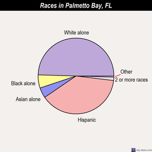 Palmetto Bay races chart