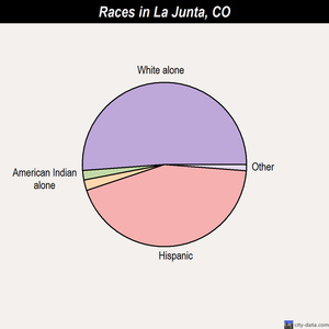 La Junta races chart