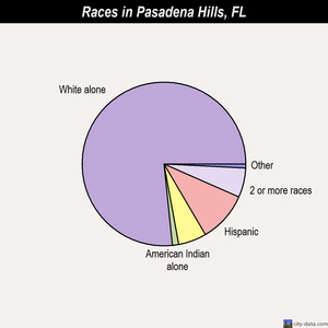 Pasadena Hills races chart