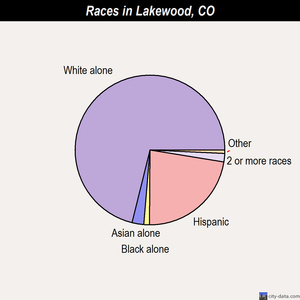Lakewood races chart